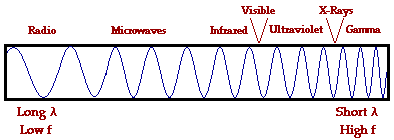 Chart of wavelengths from The Physics Classroom.